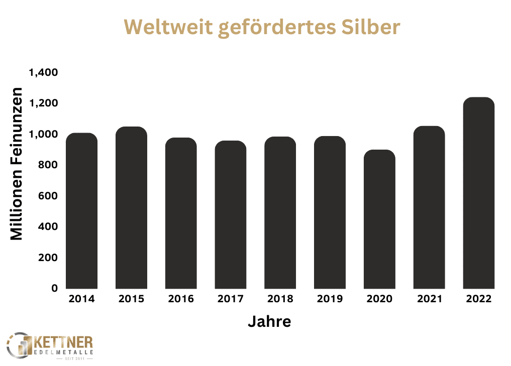 Silberverbrauch von Handys