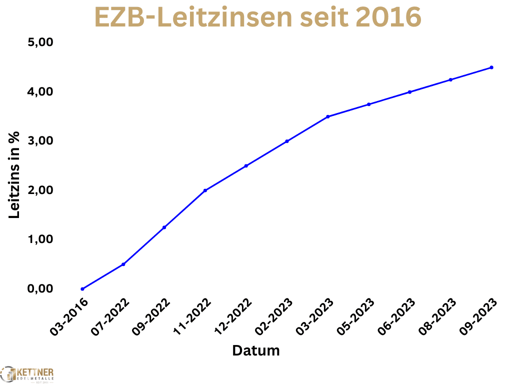 Goldpreis Prognose 2024