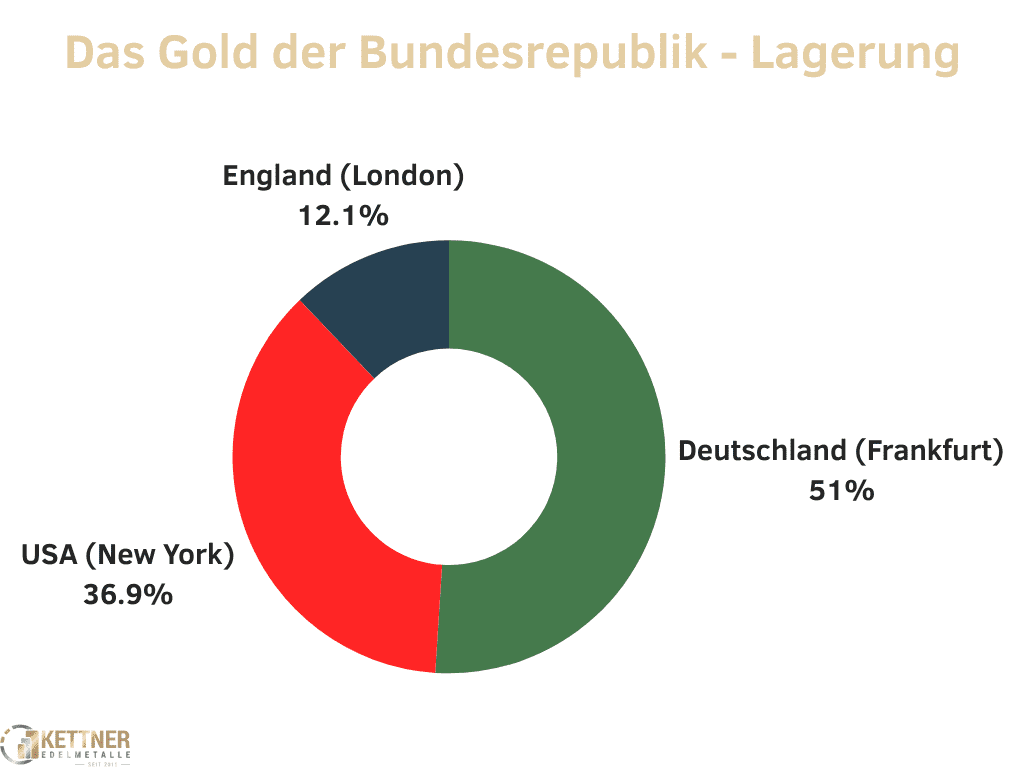 Wo ist das Gold von Deutschland